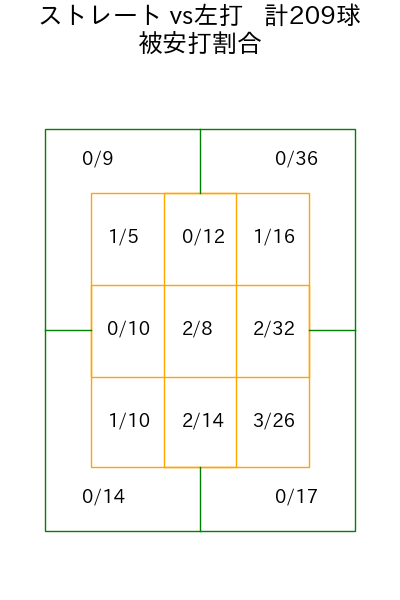 松本 裕樹 コース別被安打割合(2025年rs月)
