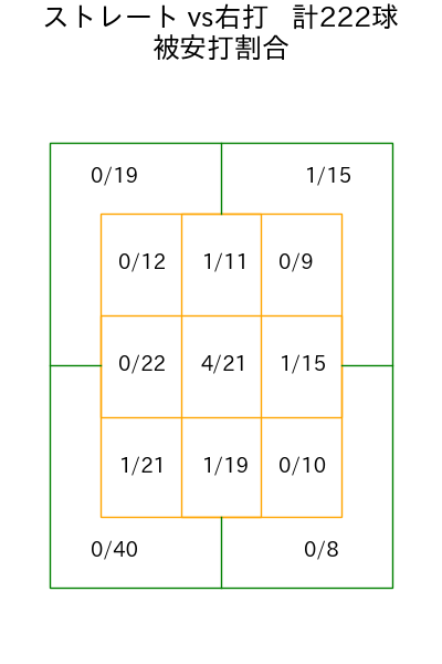 松本 裕樹 コース別被安打割合(2025年rs月)
