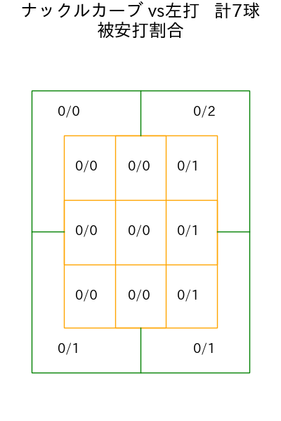 松本 裕樹 コース別被安打割合(2025年rs月)