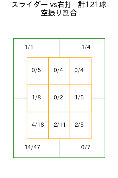 松本 裕樹 コース別空振り割合(2025年rs月)