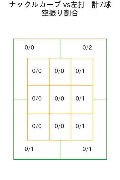 松本 裕樹 コース別空振り割合(2025年rs月)