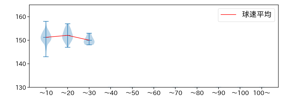 松本 裕樹 球数による球速(ストレート)の推移(2025年レギュラーシーズン全試合)