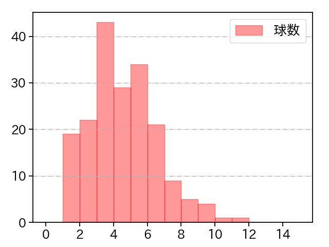 松本 裕樹 打者に投じた球数分布(2025年レギュラーシーズン全試合)