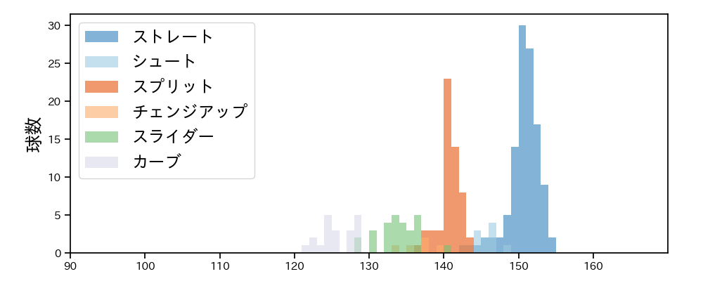木村 光 球種&球速の分布1(2025年レギュラーシーズン全試合)