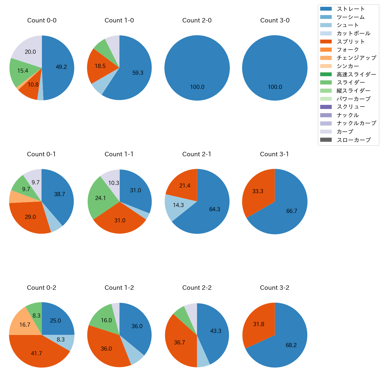 木村 光 カウント別 球種割合(2025年レギュラーシーズン全試合)