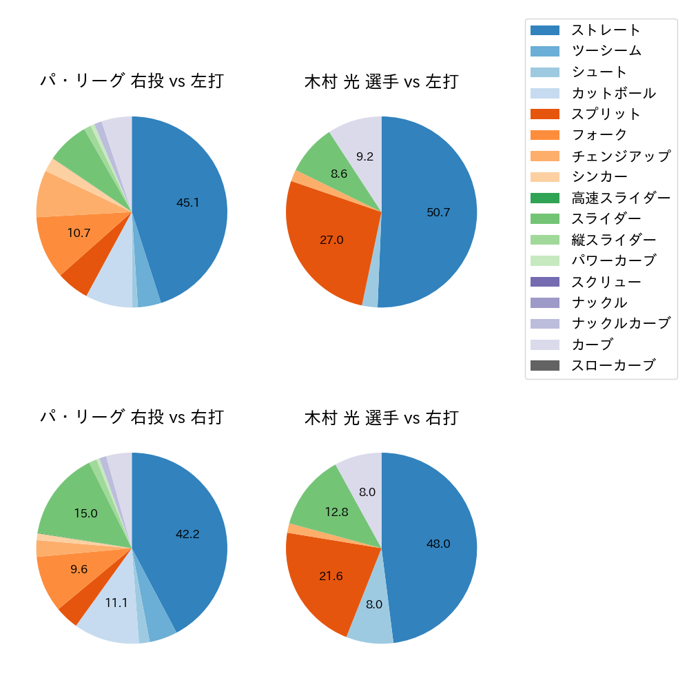 木村 光 球種割合(2025年レギュラーシーズン全試合)