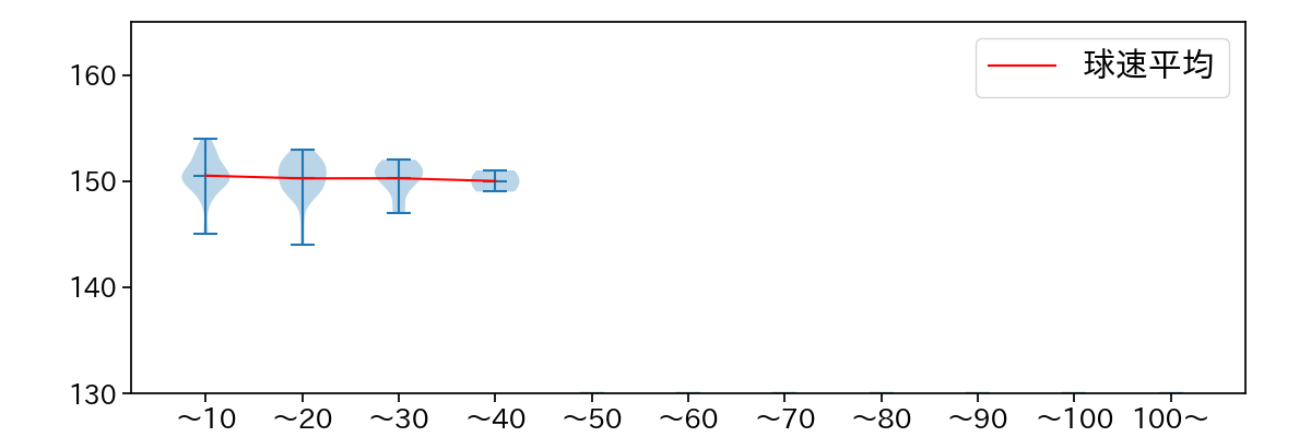 木村 光 球数による球速(ストレート)の推移(2025年レギュラーシーズン全試合)
