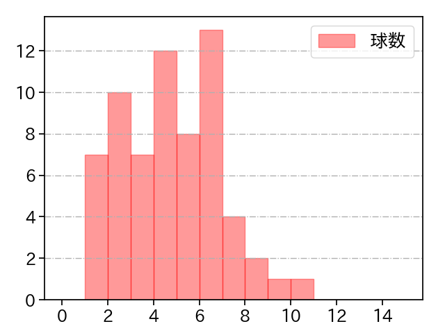 木村 光 打者に投じた球数分布(2025年レギュラーシーズン全試合)