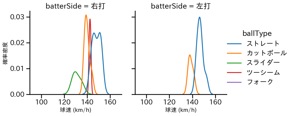 岩崎 峻典 球種&球速の分布2(2025年レギュラーシーズン全試合)