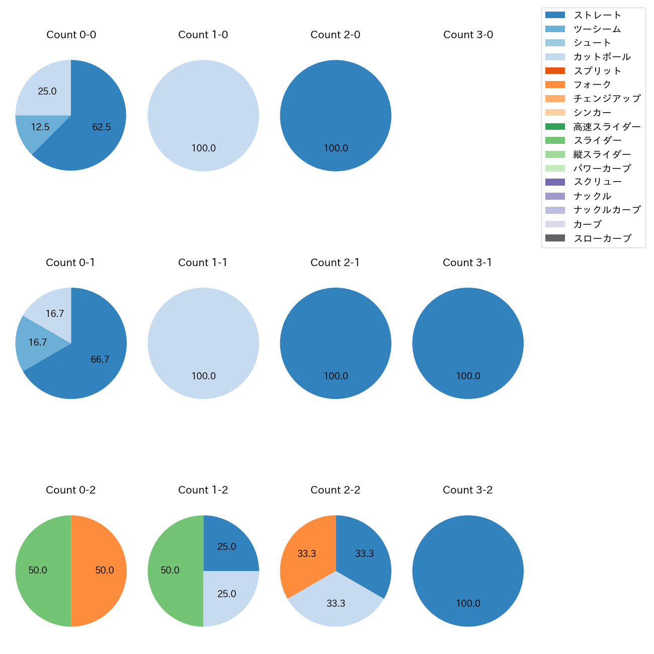 岩崎 峻典 カウント別 球種割合(2025年レギュラーシーズン全試合)