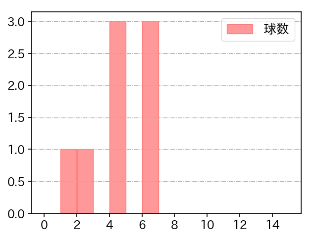 岩崎 峻典 打者に投じた球数分布(2025年レギュラーシーズン全試合)