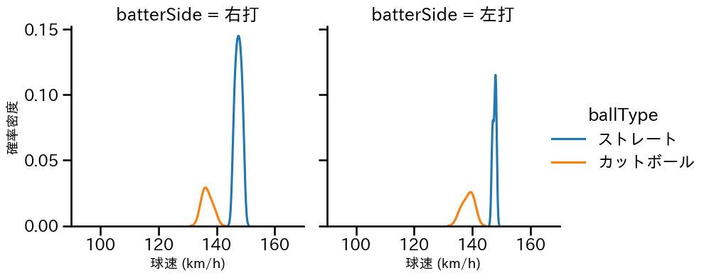 宮﨑 颯 球種&球速の分布2(2025年レギュラーシーズン全試合)