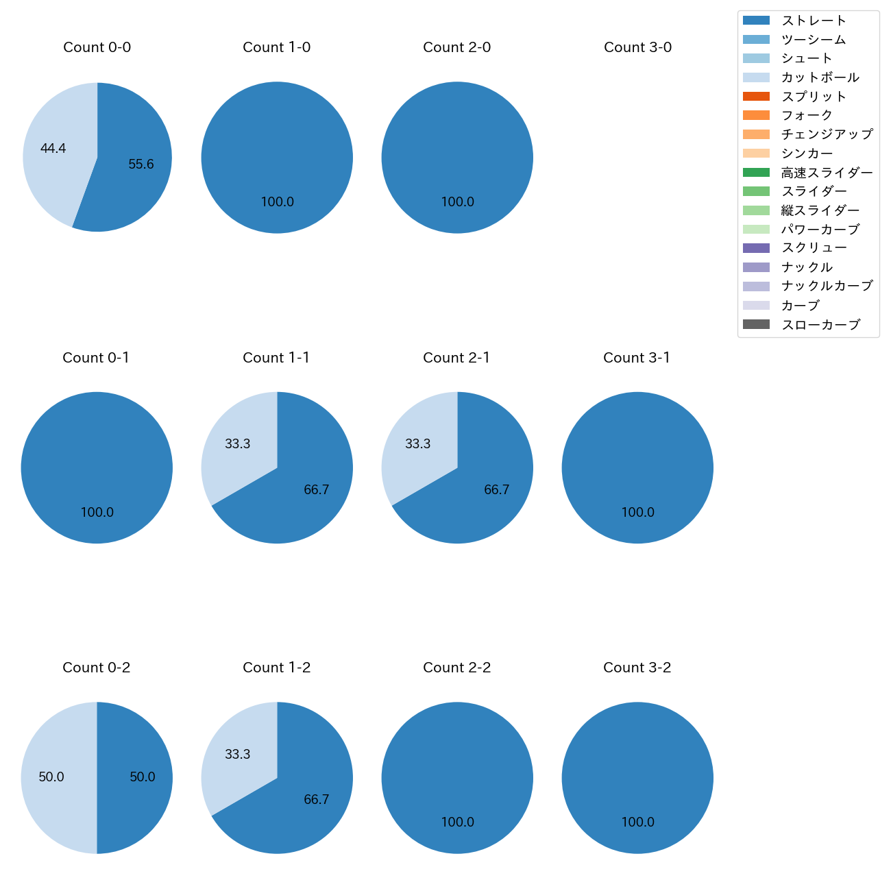 宮﨑 颯 カウント別 球種割合(2025年レギュラーシーズン全試合)