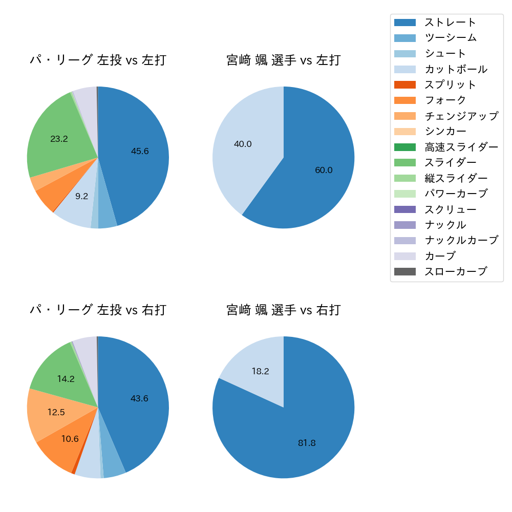 宮﨑 颯 球種割合(2025年レギュラーシーズン全試合)