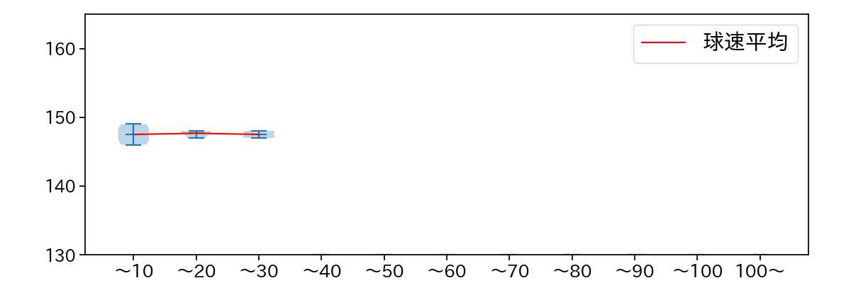 宮﨑 颯 球数による球速(ストレート)の推移(2025年レギュラーシーズン全試合)