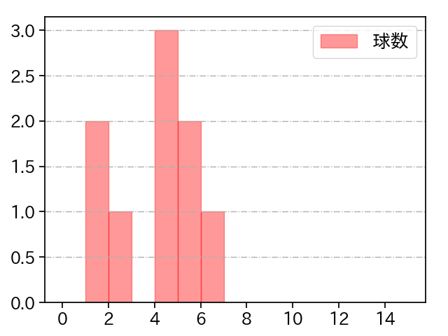 宮﨑 颯 打者に投じた球数分布(2025年レギュラーシーズン全試合)