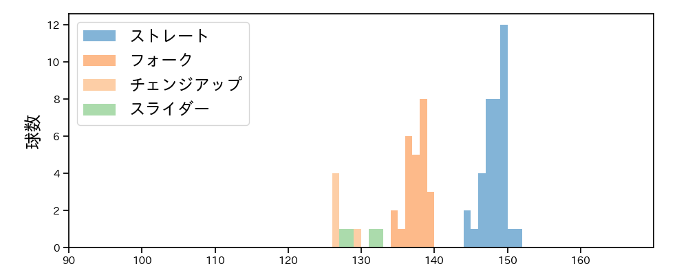 川口 冬弥 球種&球速の分布1(2025年レギュラーシーズン全試合)