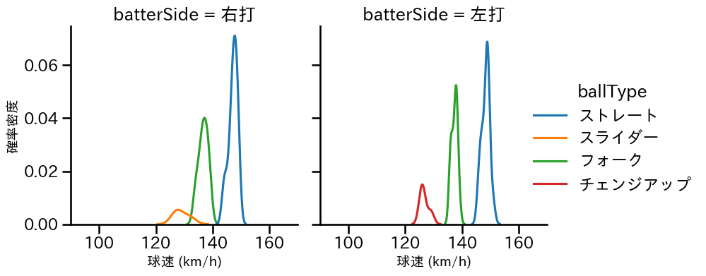 川口 冬弥 球種&球速の分布2(2025年レギュラーシーズン全試合)