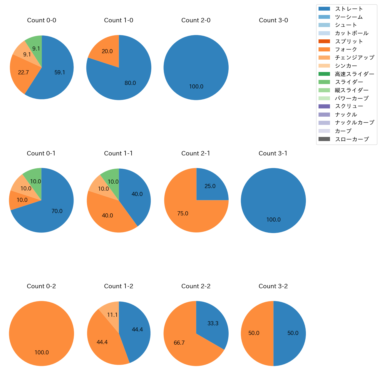 川口 冬弥 カウント別 球種割合(2025年レギュラーシーズン全試合)
