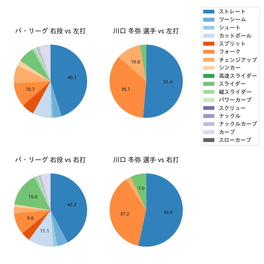 川口 冬弥 球種割合(2025年レギュラーシーズン全試合)