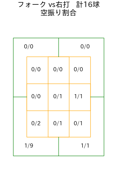 川口 冬弥 コース別空振り割合(2025年rs月)