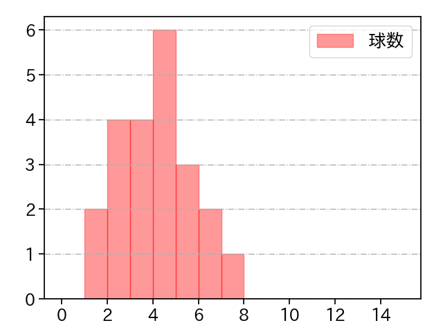 川口 冬弥 打者に投じた球数分布(2025年レギュラーシーズン全試合)
