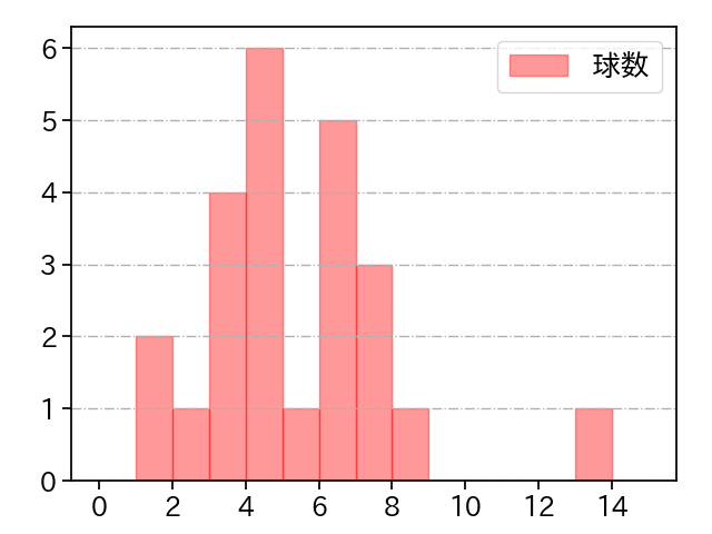 今井 達也 打者に投じた球数分布(2021年3月)