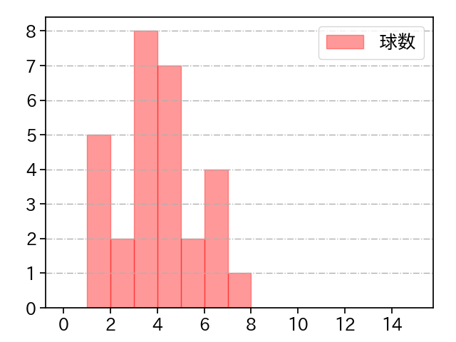 髙橋 光成 打者に投じた球数分布(2021年3月)