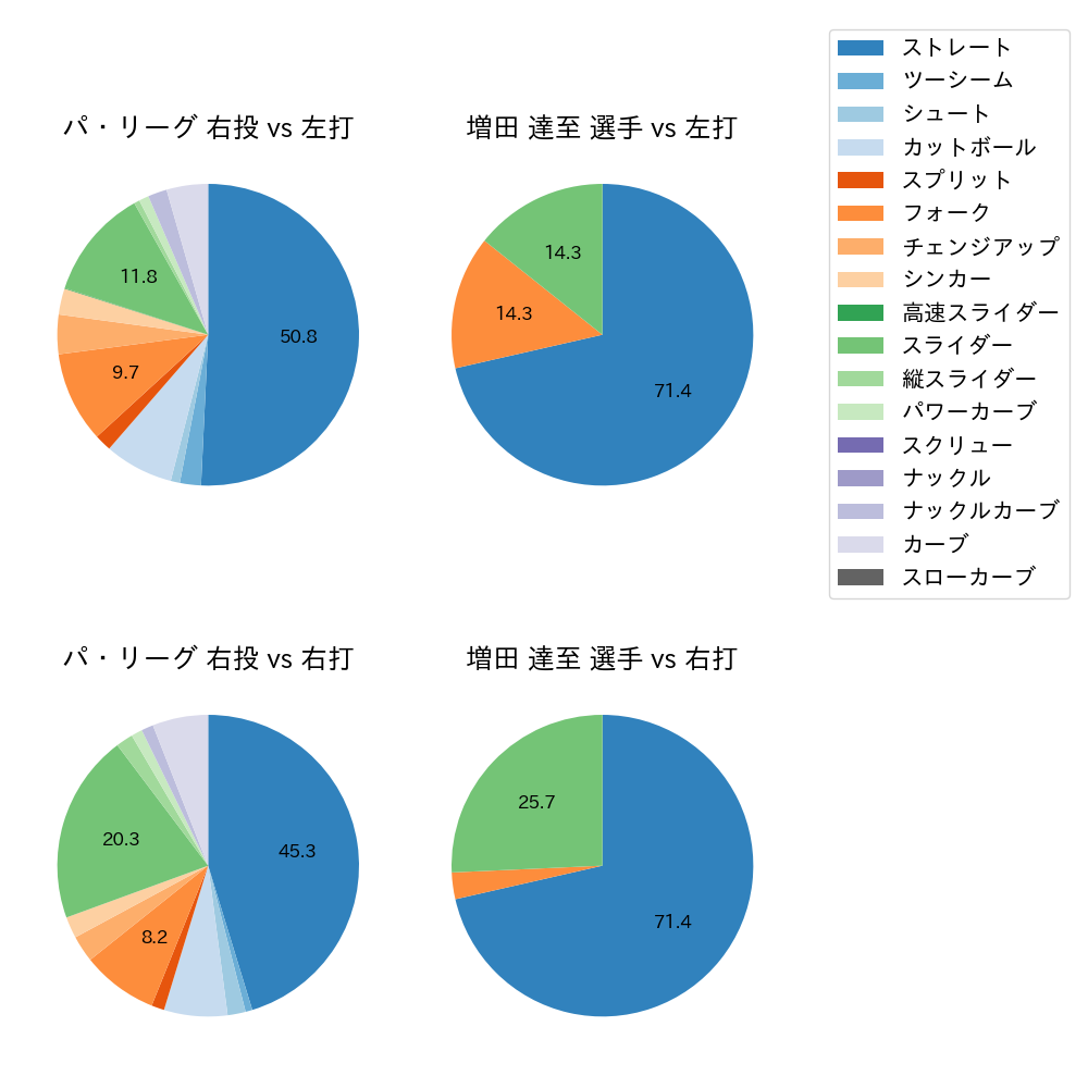 増田 達至 球種割合(2021年3月)
