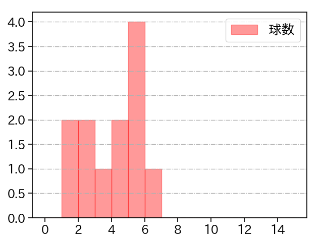 増田 達至 打者に投じた球数分布(2021年3月)