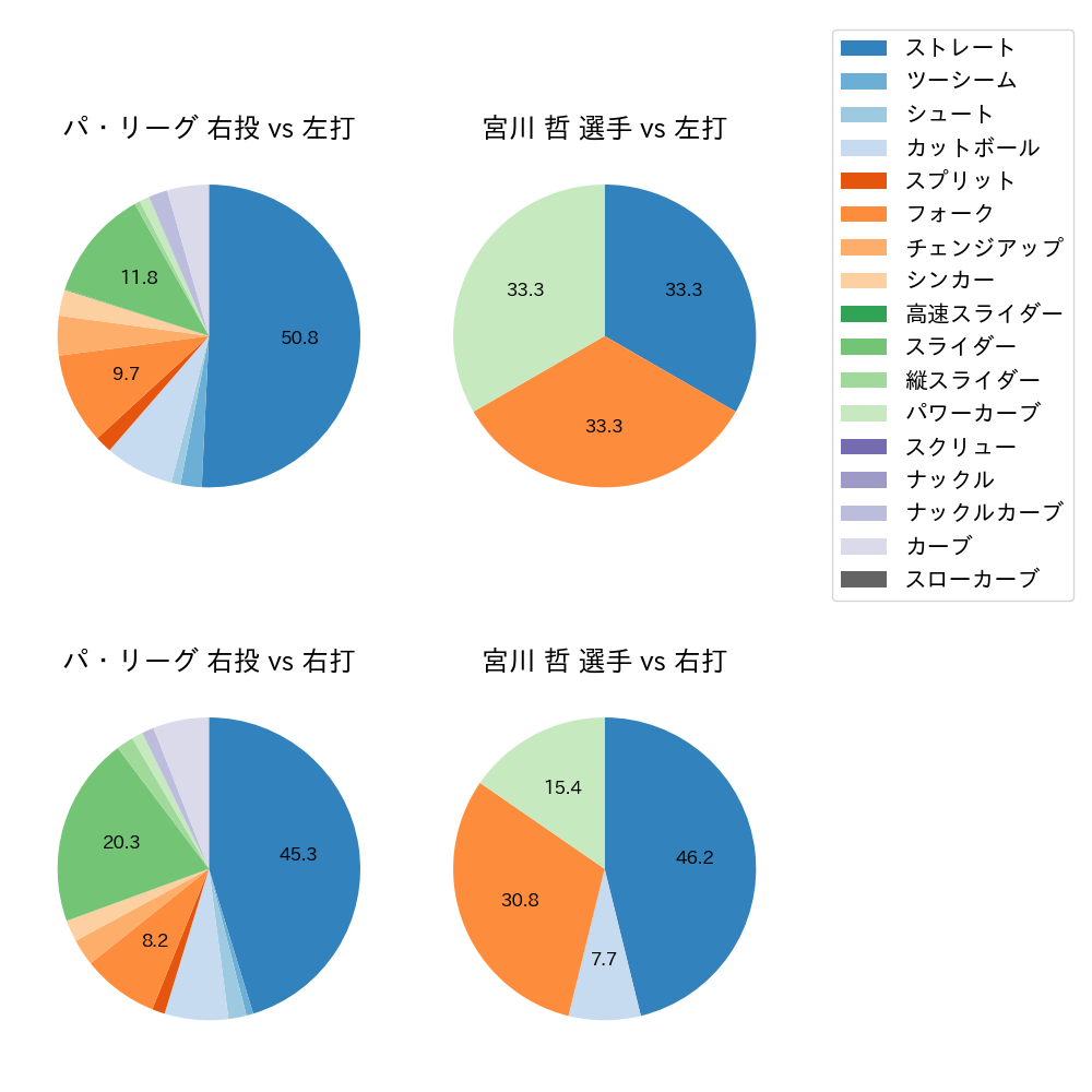 宮川 哲 球種割合(2021年3月)