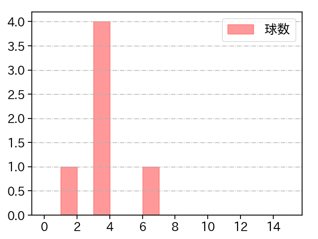 宮川 哲 打者に投じた球数分布(2021年3月)