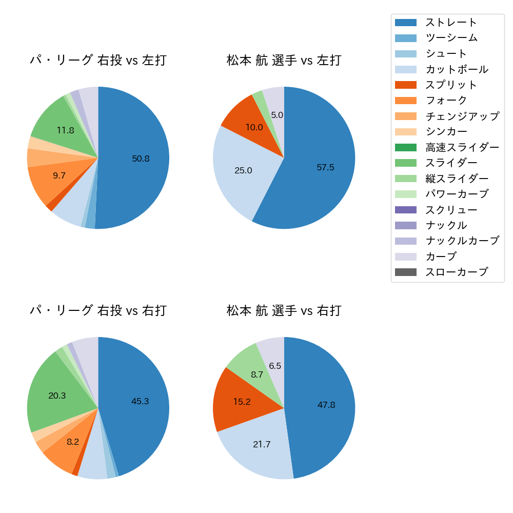 松本 航 球種割合(2021年3月)