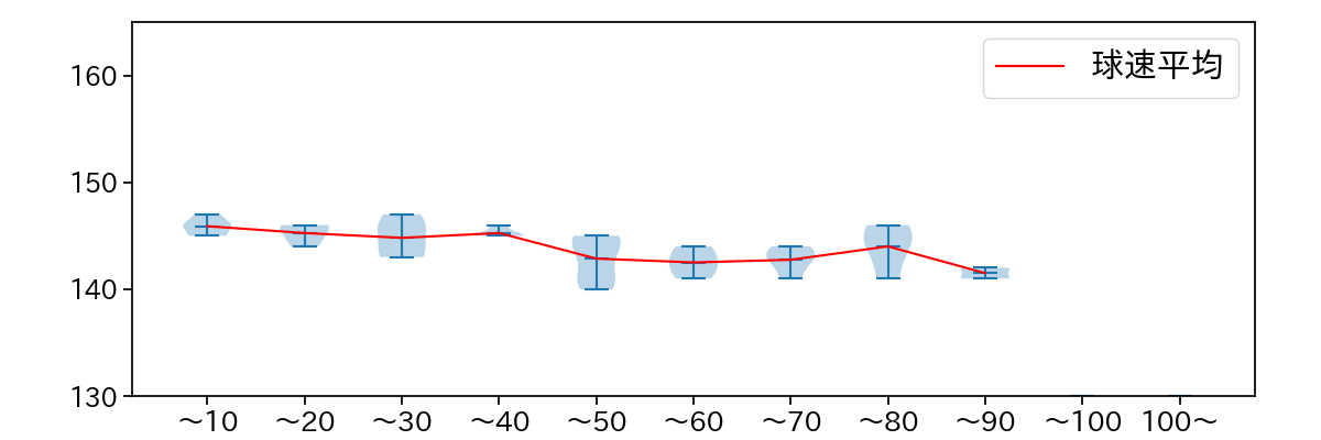 松本 航 球数による球速(ストレート)の推移(2021年3月)