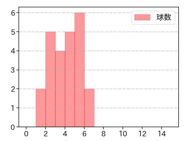 松本 航 打者に投じた球数分布(2021年3月)