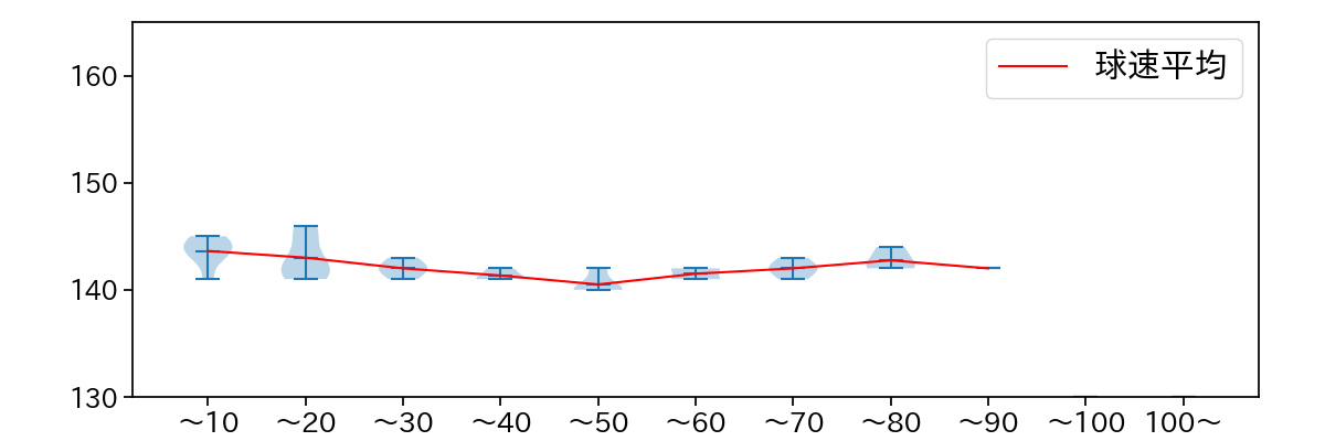 浜屋 将太 球数による球速(ストレート)の推移(2021年3月)