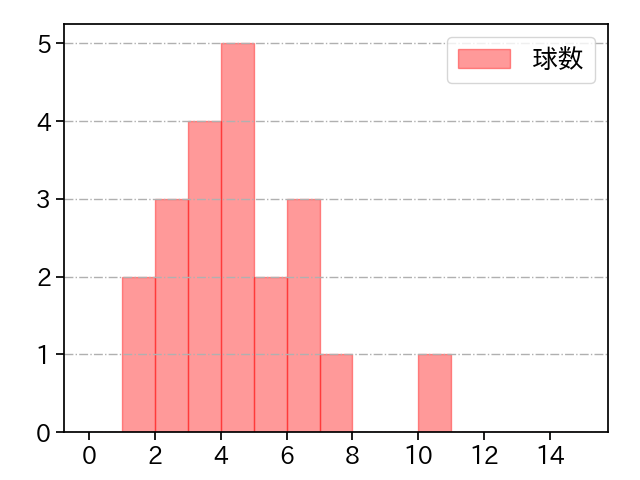 浜屋 将太 打者に投じた球数分布(2021年3月)