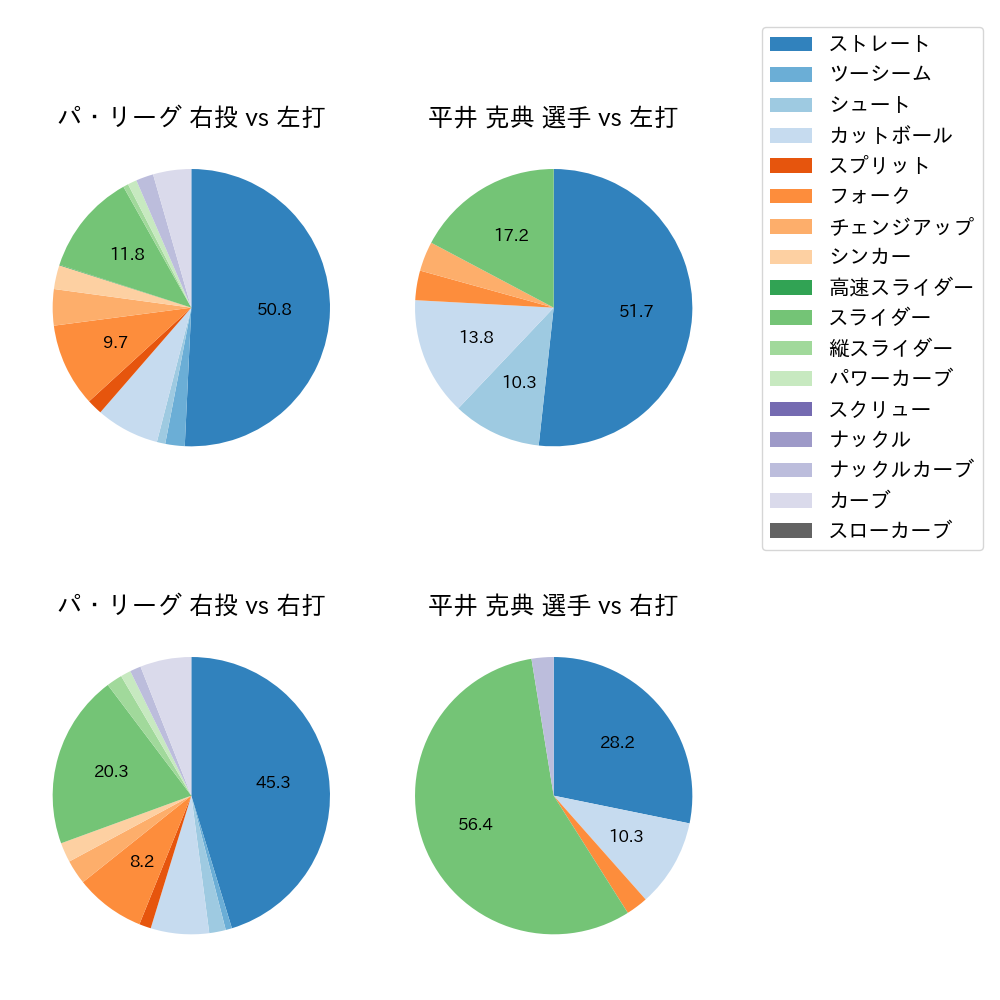 平井 克典 球種割合(2021年3月)