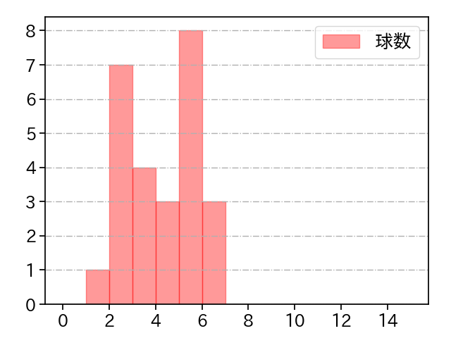 平井 克典 打者に投じた球数分布(2021年3月)