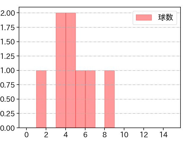 佐野 泰雄 打者に投じた球数分布(2021年3月)