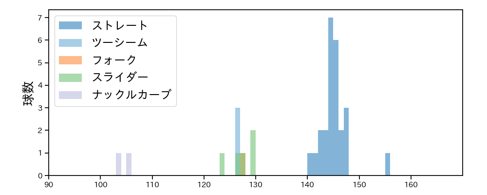 伊藤 翔 球種&球速の分布1(2021年3月)