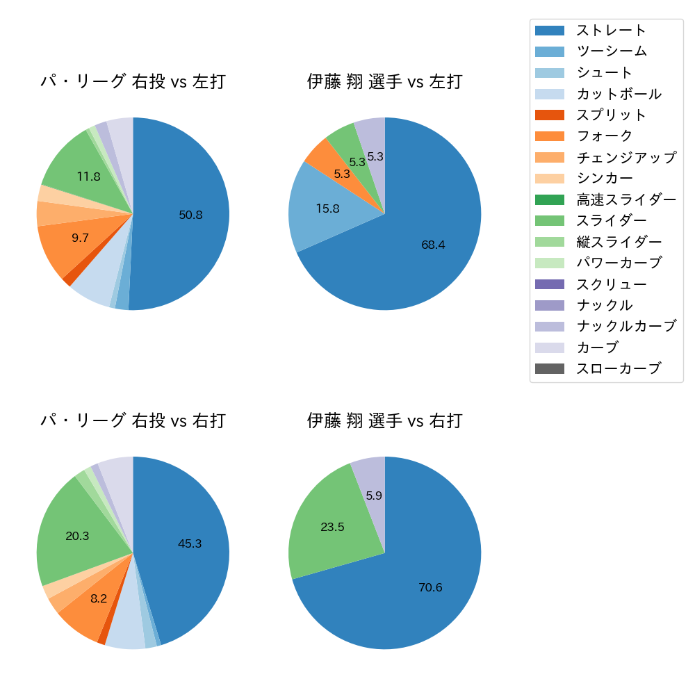伊藤 翔 球種割合(2021年3月)