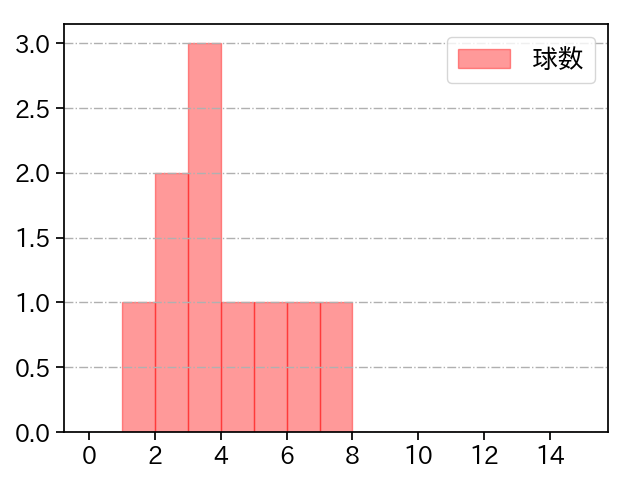 伊藤 翔 打者に投じた球数分布(2021年3月)