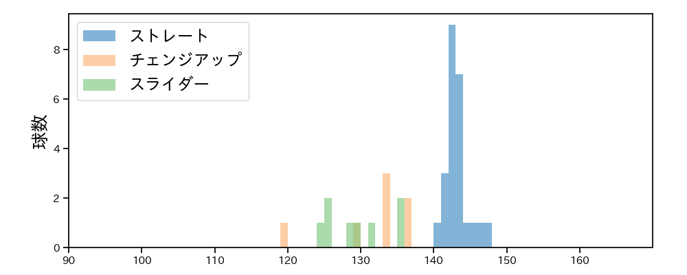 吉川 光夫 球種&球速の分布1(2021年3月)