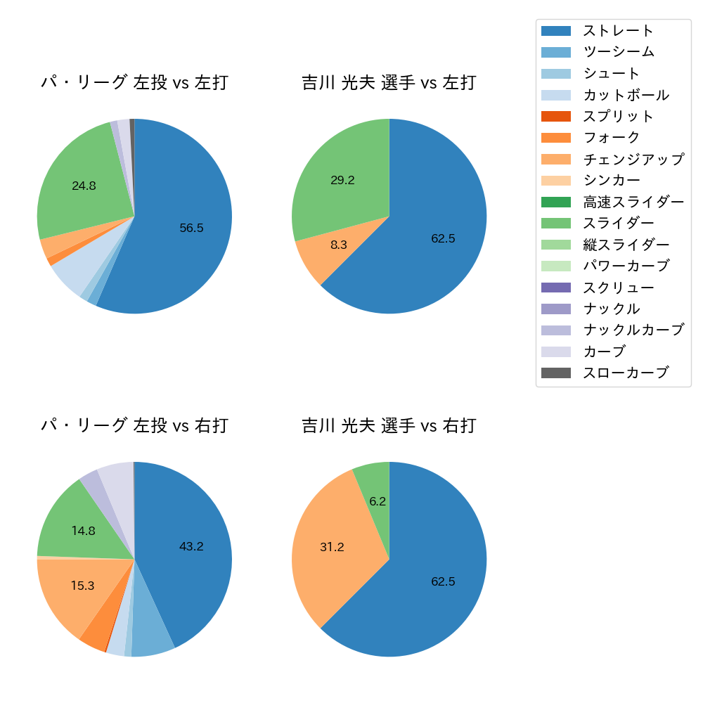 吉川 光夫 球種割合(2021年3月)