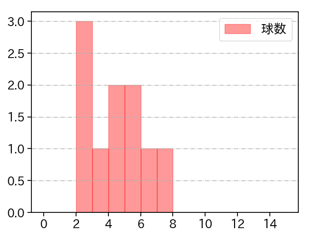 吉川 光夫 打者に投じた球数分布(2021年3月)