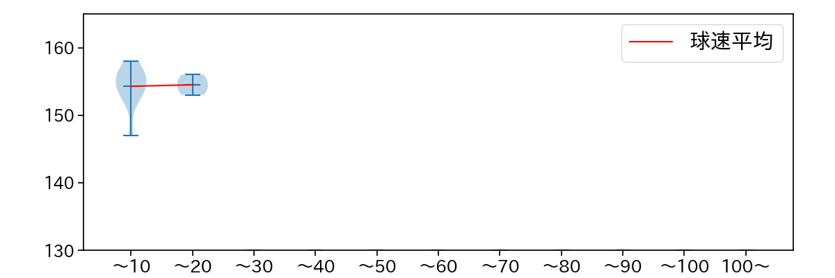 平良 海馬 球数による球速(ストレート)の推移(2021年3月)