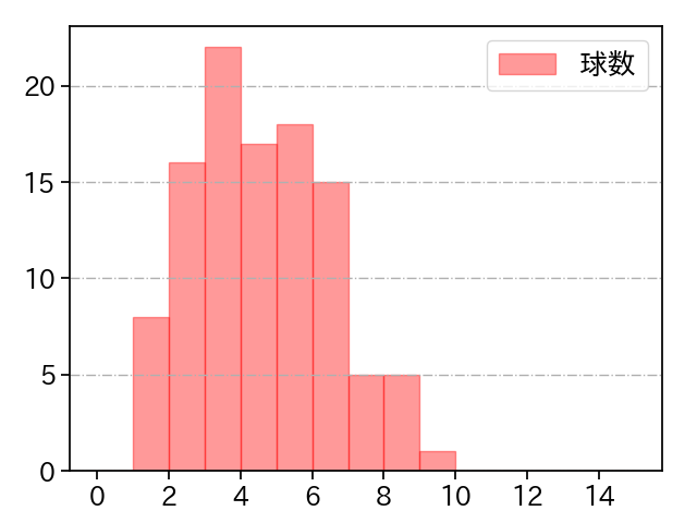 今井 達也 打者に投じた球数分布(2021年4月)