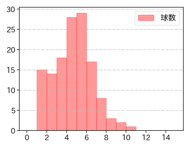 髙橋 光成 打者に投じた球数分布(2021年4月)