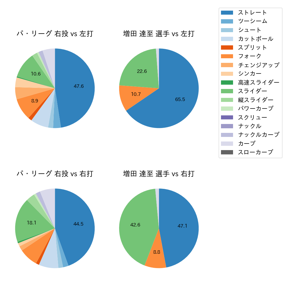 増田 達至 球種割合(2021年4月)